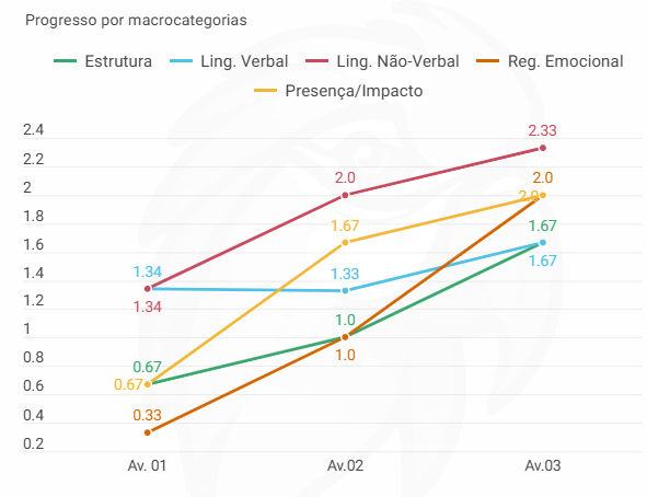 Evolução do aluno Alexandre — progresso por macrocategorias