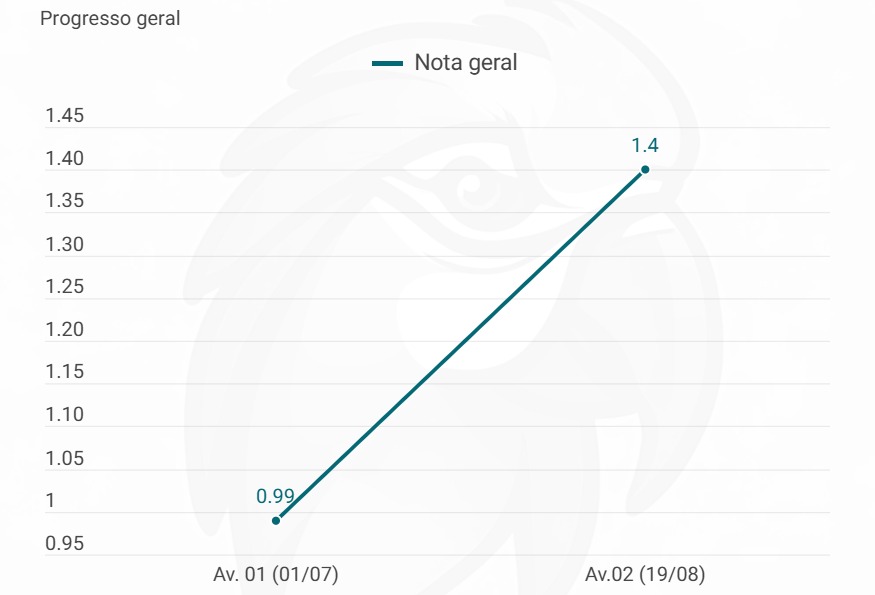 Evolução da aluna Leidiane — progresso da nota geral entre avaliações
