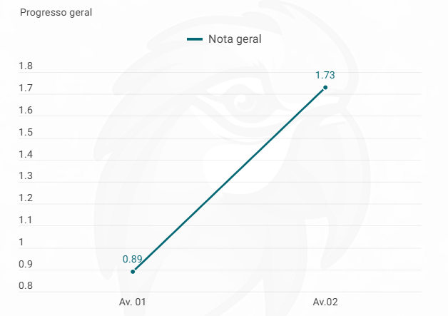 Evolução da aluna Thaís — progresso geral