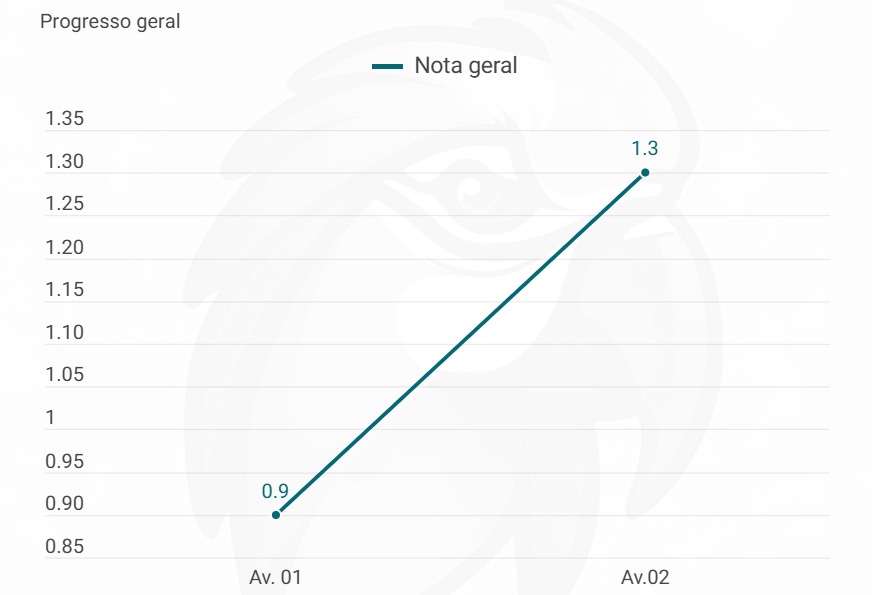 Evolução da aluna Maria Luiza — progresso da nota geral entre avaliações